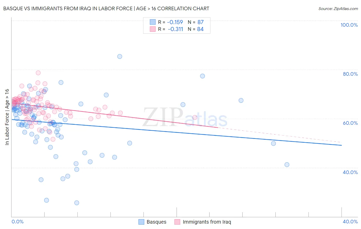 Basque vs Immigrants from Iraq In Labor Force | Age > 16