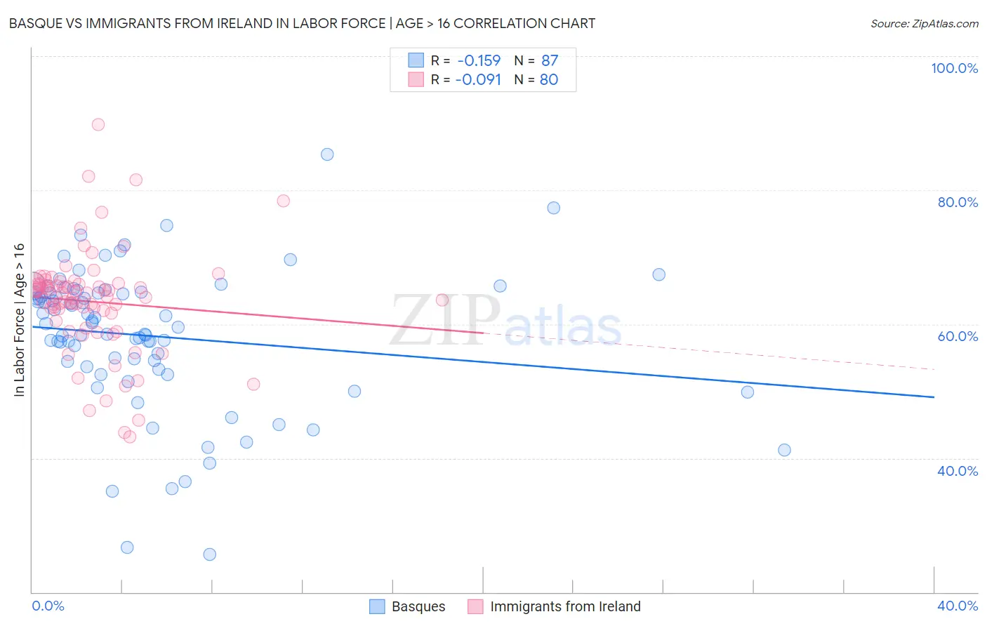 Basque vs Immigrants from Ireland In Labor Force | Age > 16