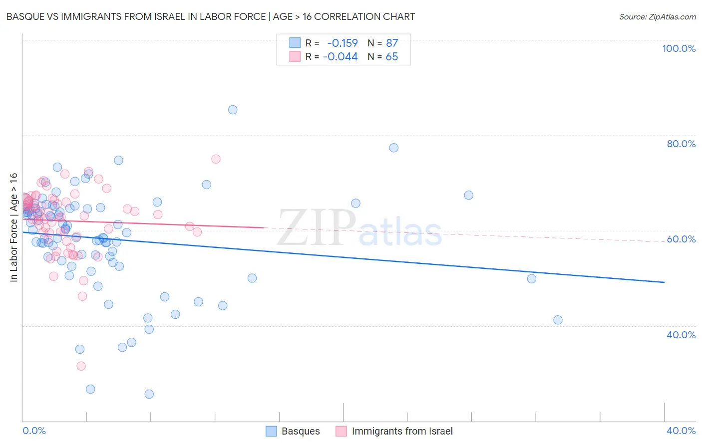 Basque vs Immigrants from Israel In Labor Force | Age > 16