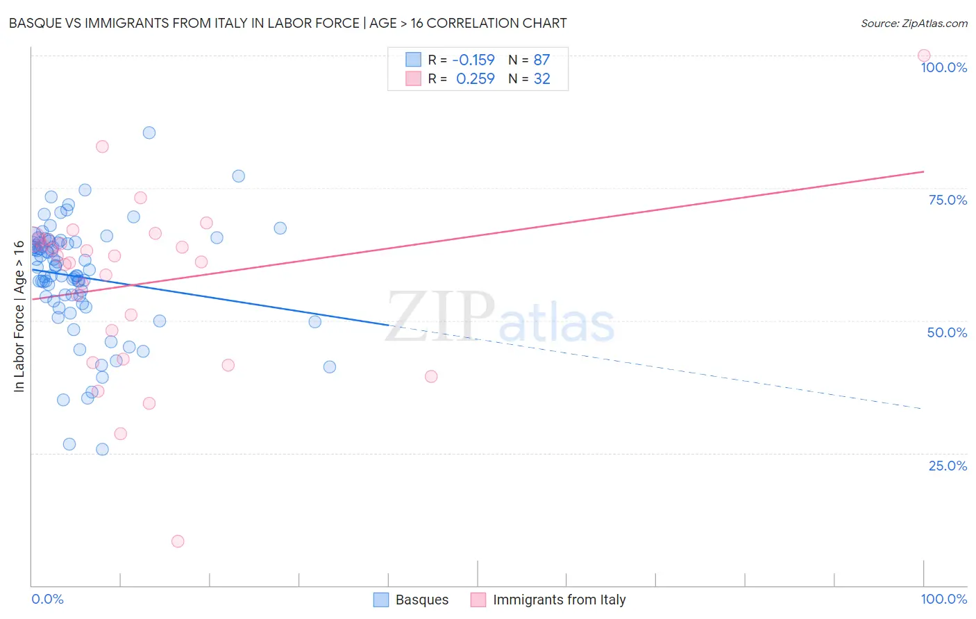 Basque vs Immigrants from Italy In Labor Force | Age > 16