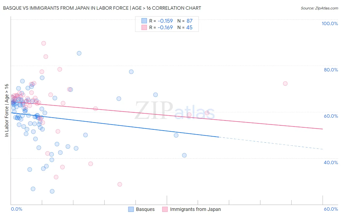 Basque vs Immigrants from Japan In Labor Force | Age > 16