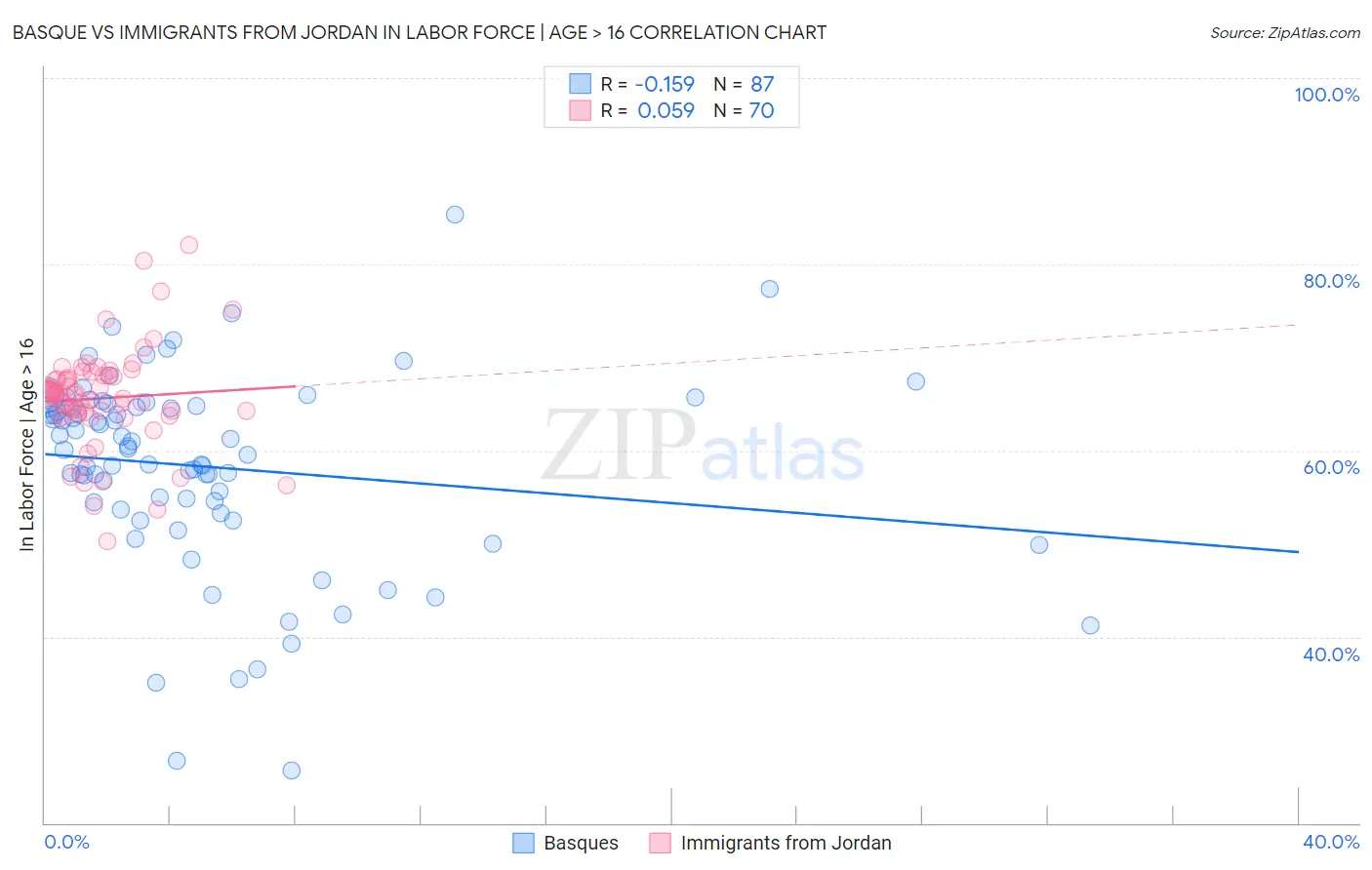 Basque vs Immigrants from Jordan In Labor Force | Age > 16