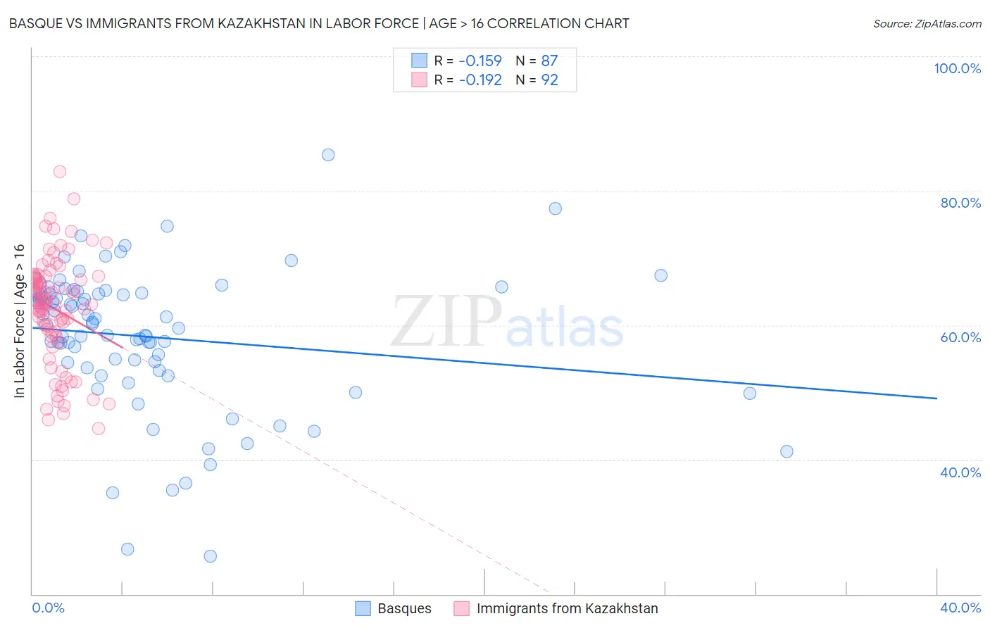 Basque vs Immigrants from Kazakhstan In Labor Force | Age > 16