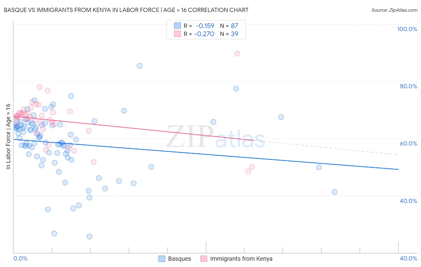 Basque vs Immigrants from Kenya In Labor Force | Age > 16