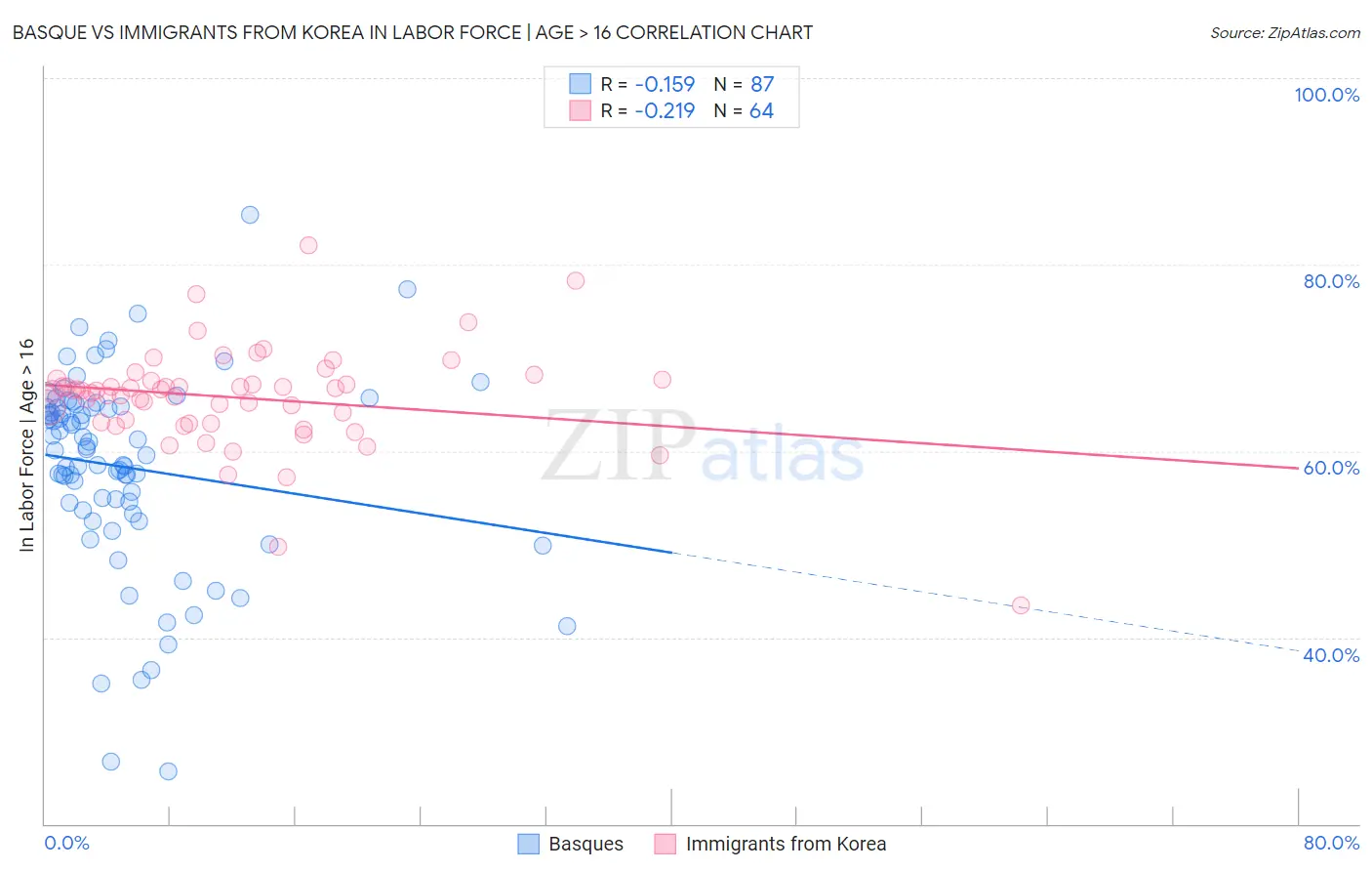 Basque vs Immigrants from Korea In Labor Force | Age > 16