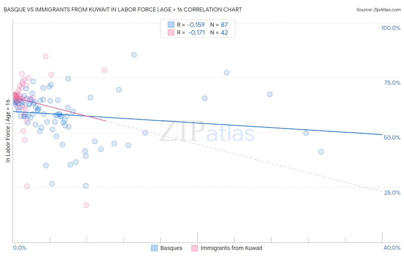 Basque vs Immigrants from Kuwait In Labor Force | Age > 16