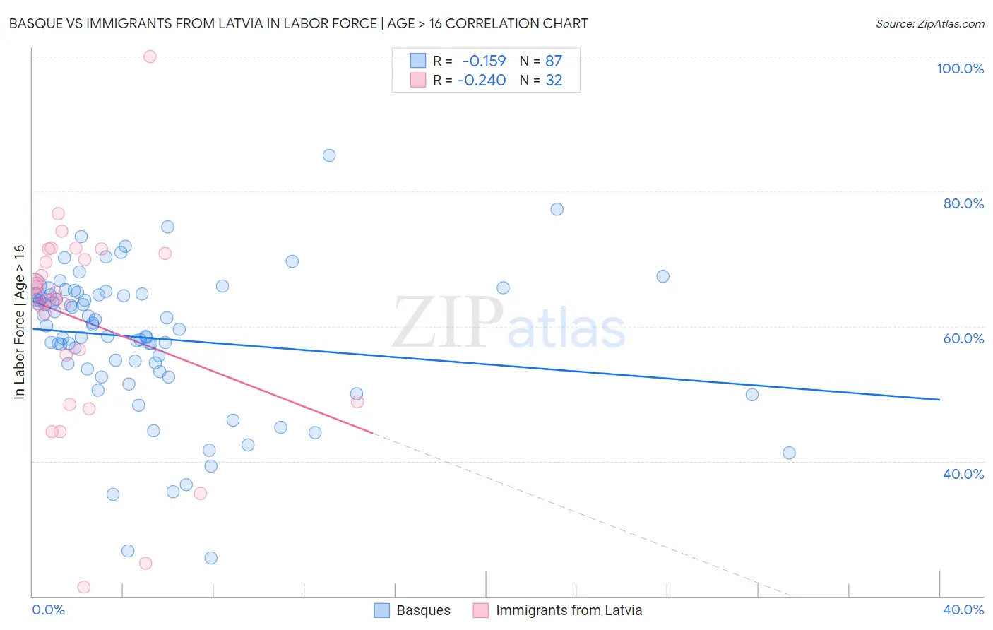 Basque vs Immigrants from Latvia In Labor Force | Age > 16
