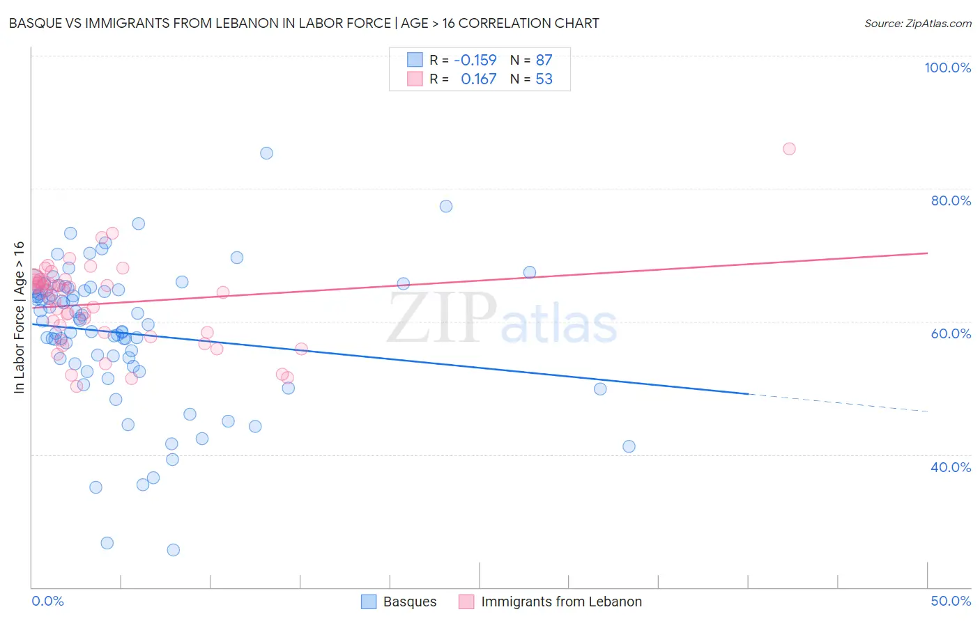 Basque vs Immigrants from Lebanon In Labor Force | Age > 16
