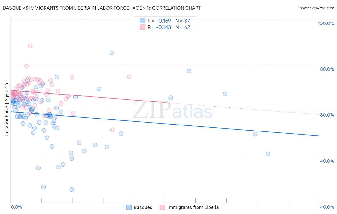 Basque vs Immigrants from Liberia In Labor Force | Age > 16