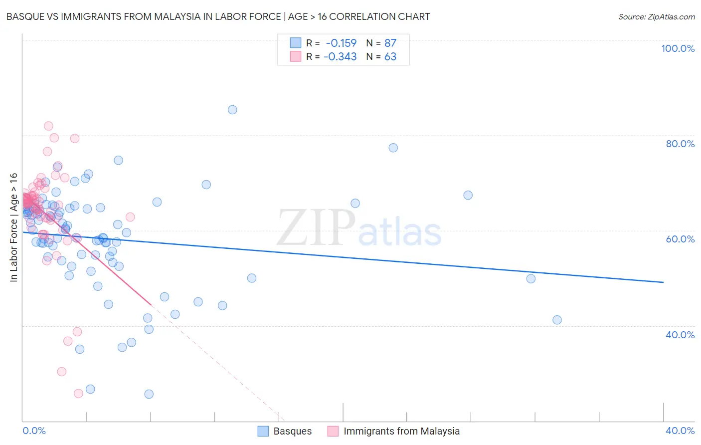 Basque vs Immigrants from Malaysia In Labor Force | Age > 16