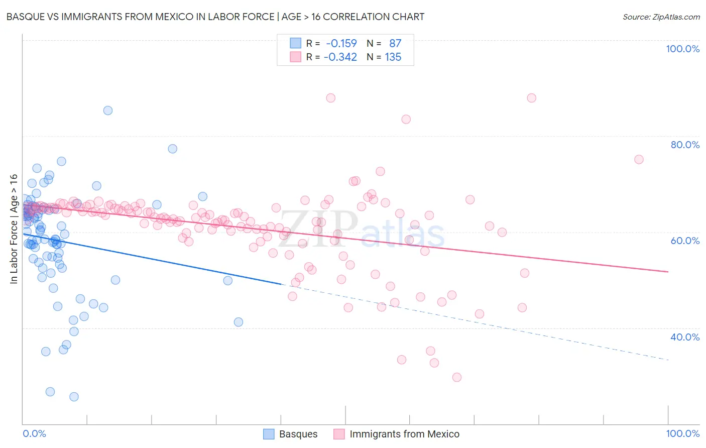 Basque vs Immigrants from Mexico In Labor Force | Age > 16