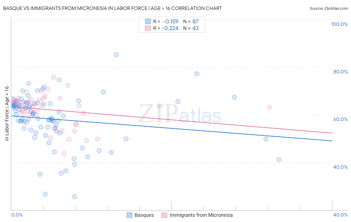 Basque vs Immigrants from Micronesia In Labor Force | Age > 16