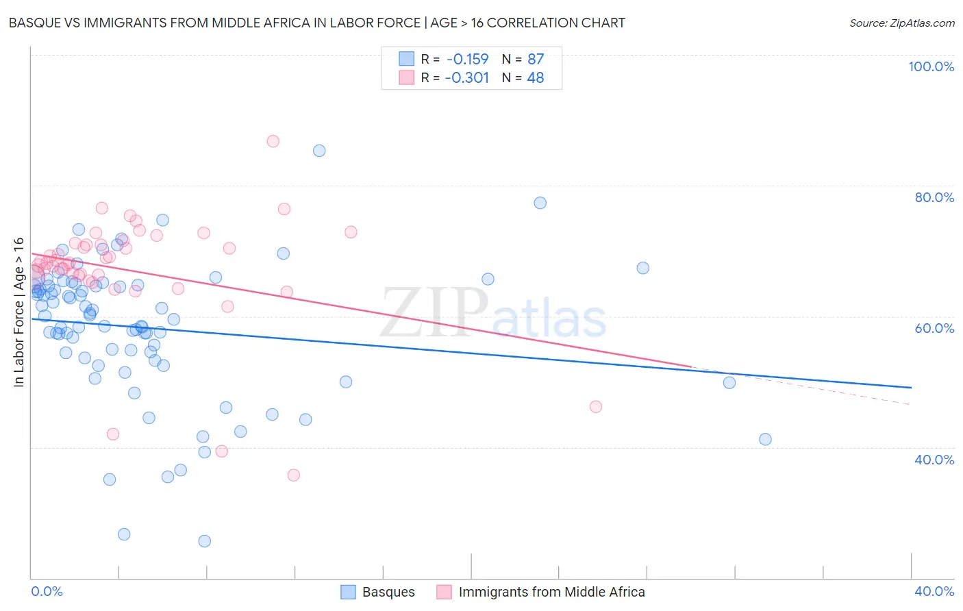 Basque vs Immigrants from Middle Africa In Labor Force | Age > 16