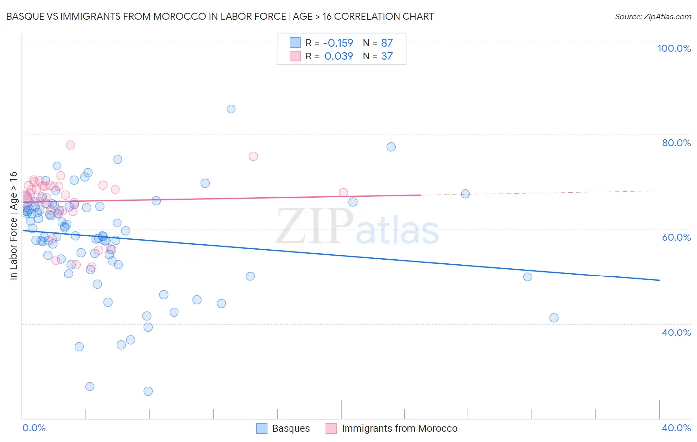 Basque vs Immigrants from Morocco In Labor Force | Age > 16
