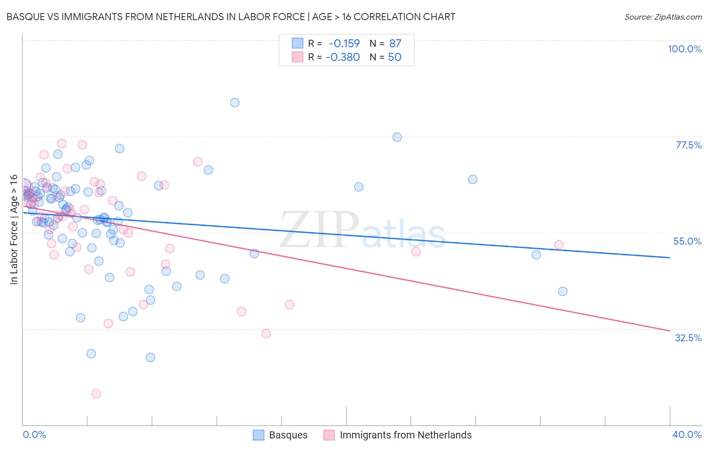 Basque vs Immigrants from Netherlands In Labor Force | Age > 16