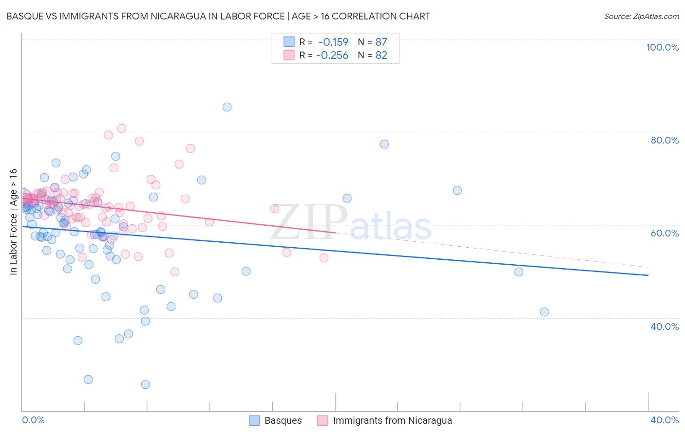 Basque vs Immigrants from Nicaragua In Labor Force | Age > 16