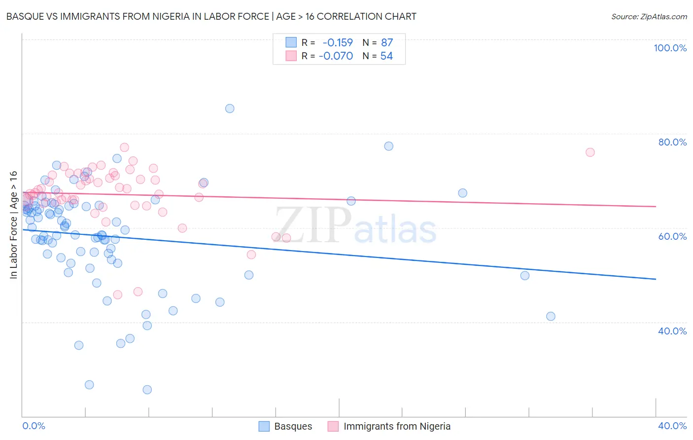 Basque vs Immigrants from Nigeria In Labor Force | Age > 16
