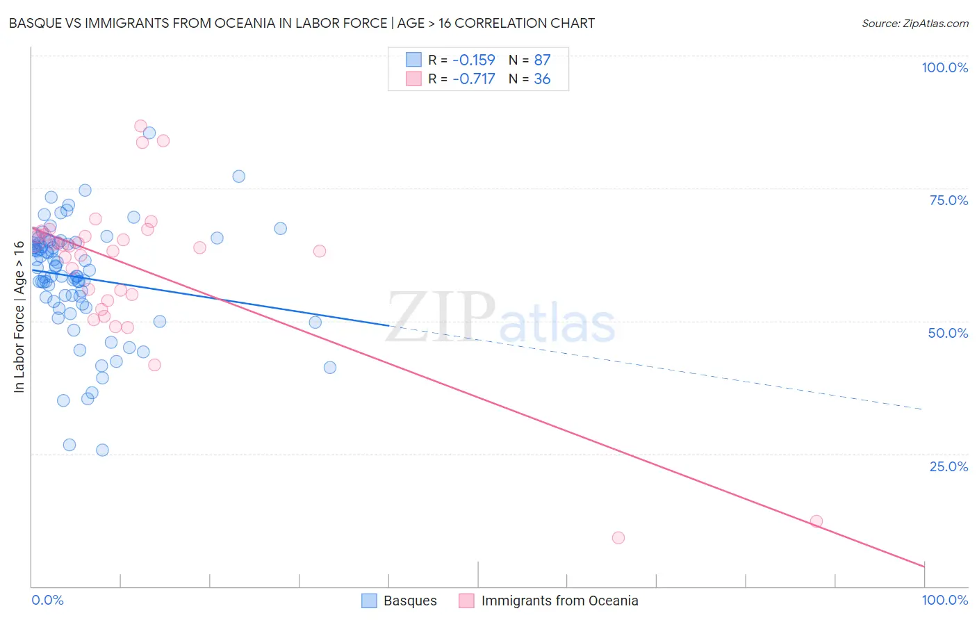 Basque vs Immigrants from Oceania In Labor Force | Age > 16