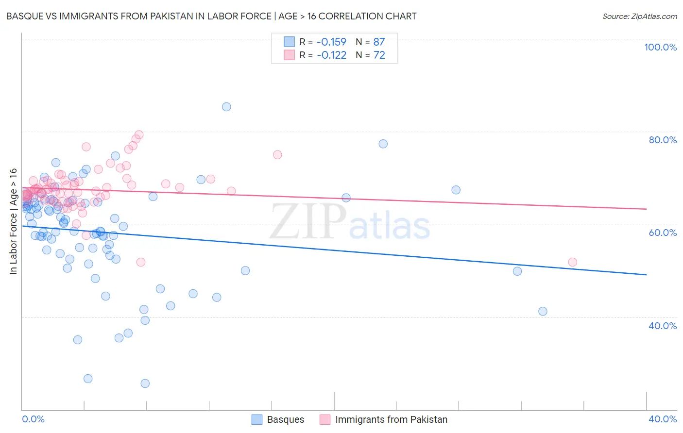 Basque vs Immigrants from Pakistan In Labor Force | Age > 16