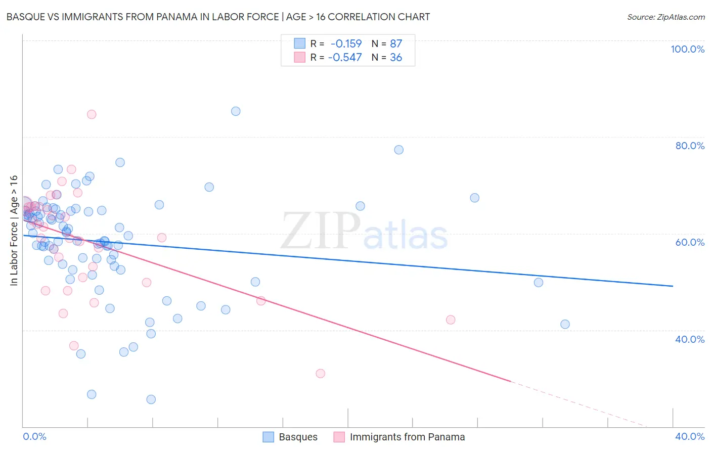 Basque vs Immigrants from Panama In Labor Force | Age > 16