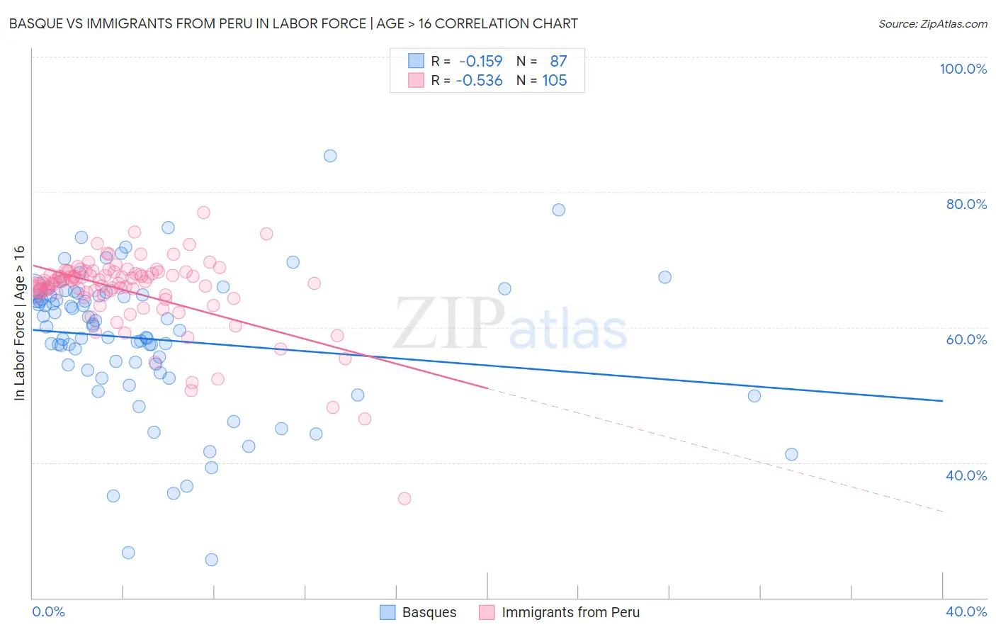 Basque vs Immigrants from Peru In Labor Force | Age > 16