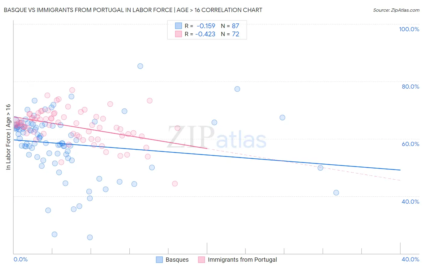 Basque vs Immigrants from Portugal In Labor Force | Age > 16