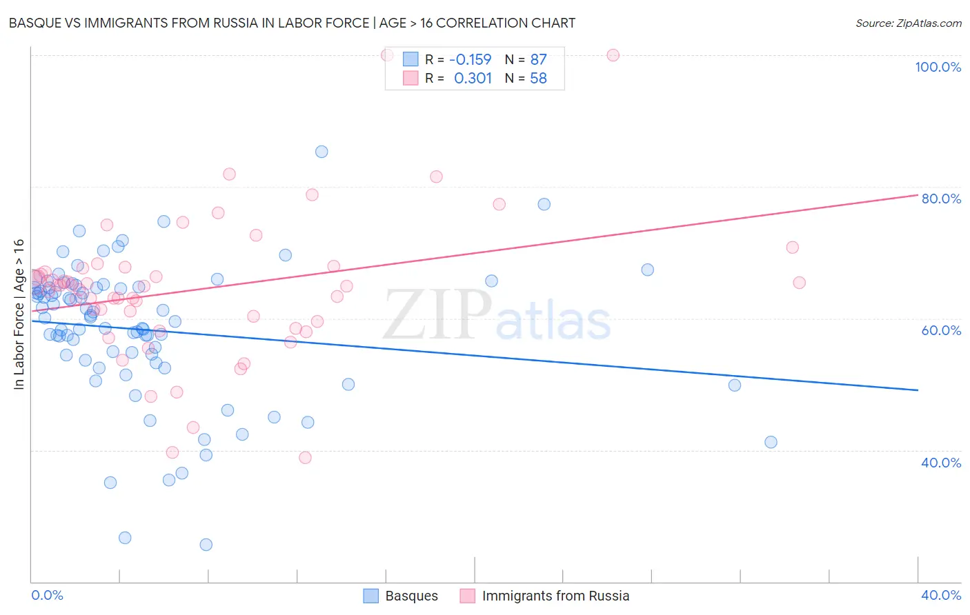Basque vs Immigrants from Russia In Labor Force | Age > 16