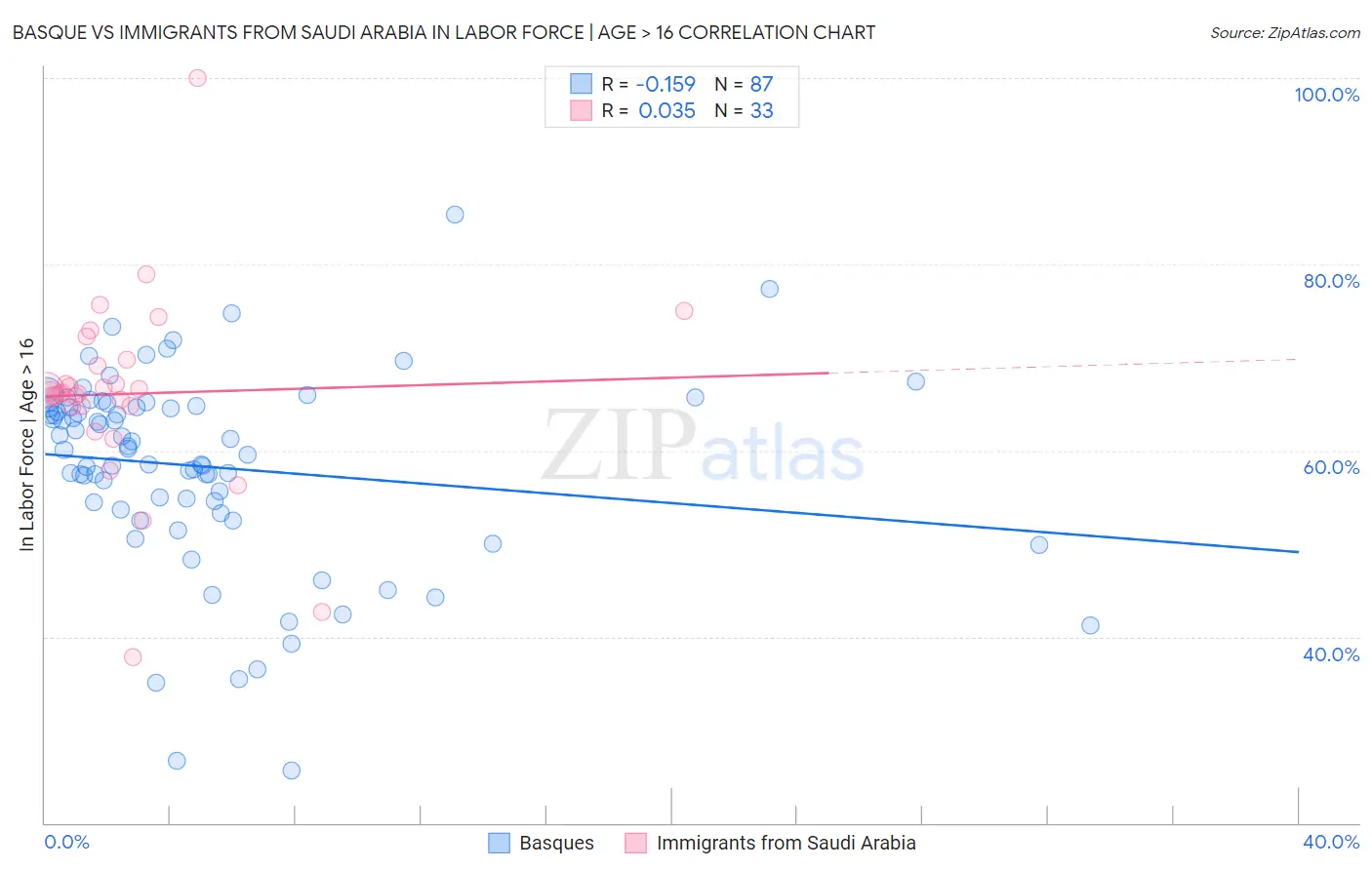 Basque vs Immigrants from Saudi Arabia In Labor Force | Age > 16
