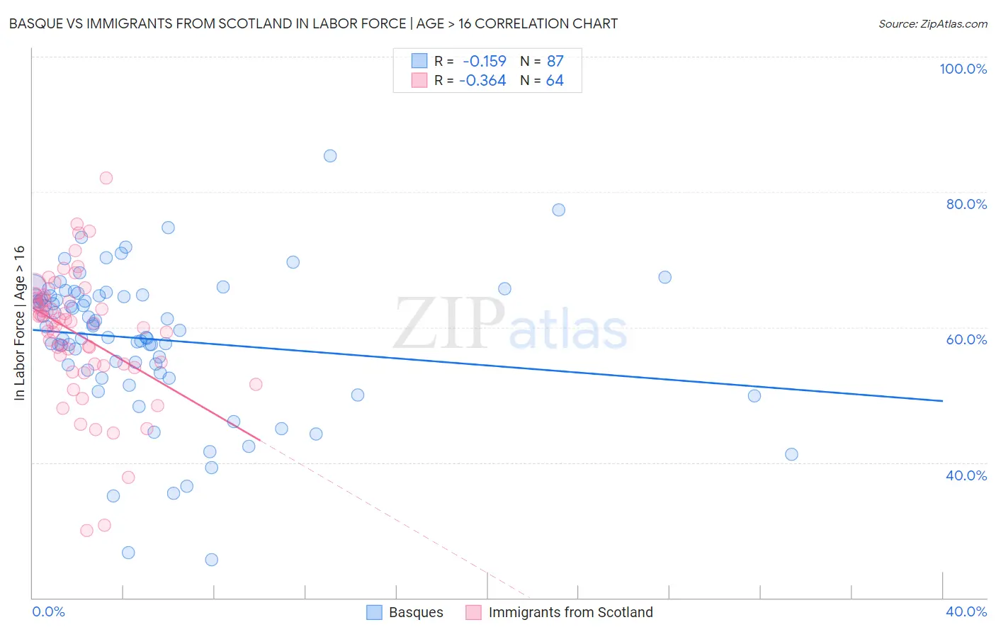 Basque vs Immigrants from Scotland In Labor Force | Age > 16