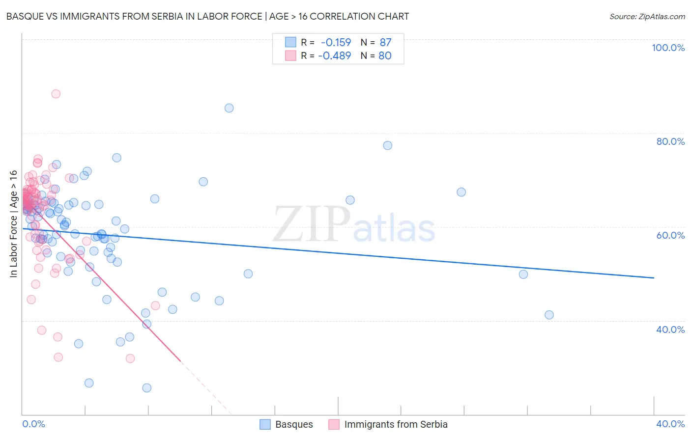 Basque vs Immigrants from Serbia In Labor Force | Age > 16