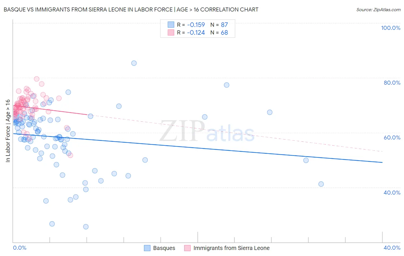 Basque vs Immigrants from Sierra Leone In Labor Force | Age > 16