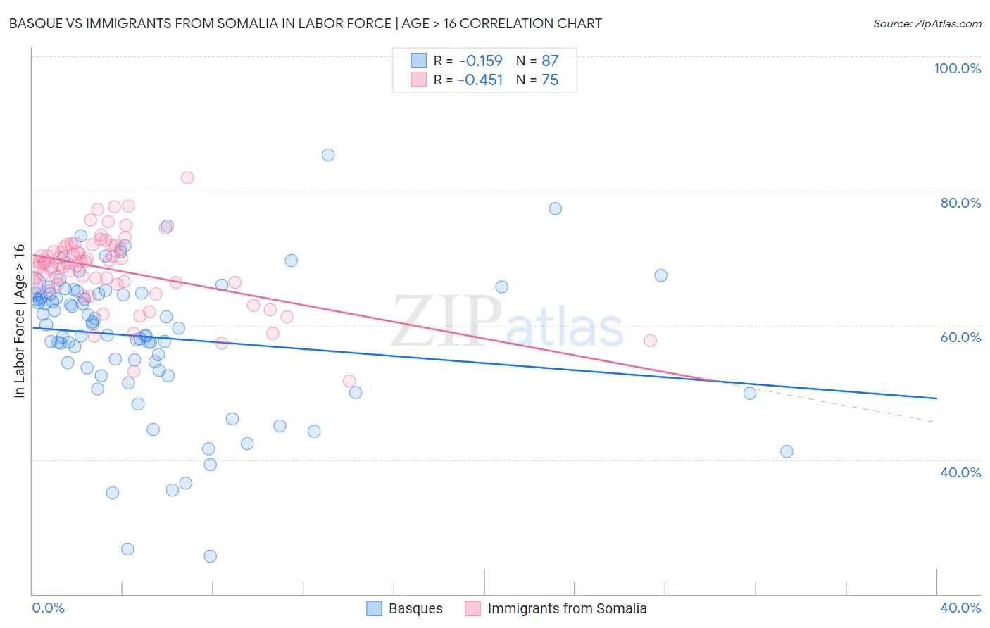 Basque vs Immigrants from Somalia In Labor Force | Age > 16