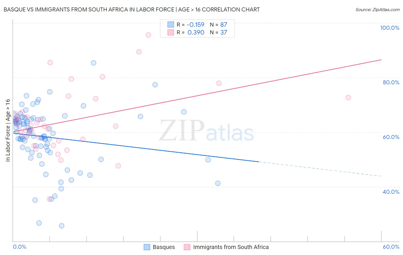 Basque vs Immigrants from South Africa In Labor Force | Age > 16