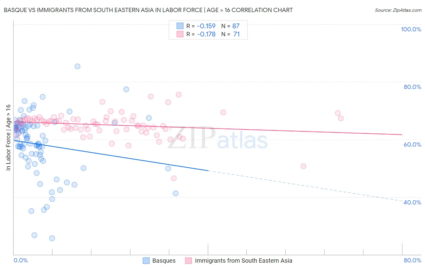 Basque vs Immigrants from South Eastern Asia In Labor Force | Age > 16