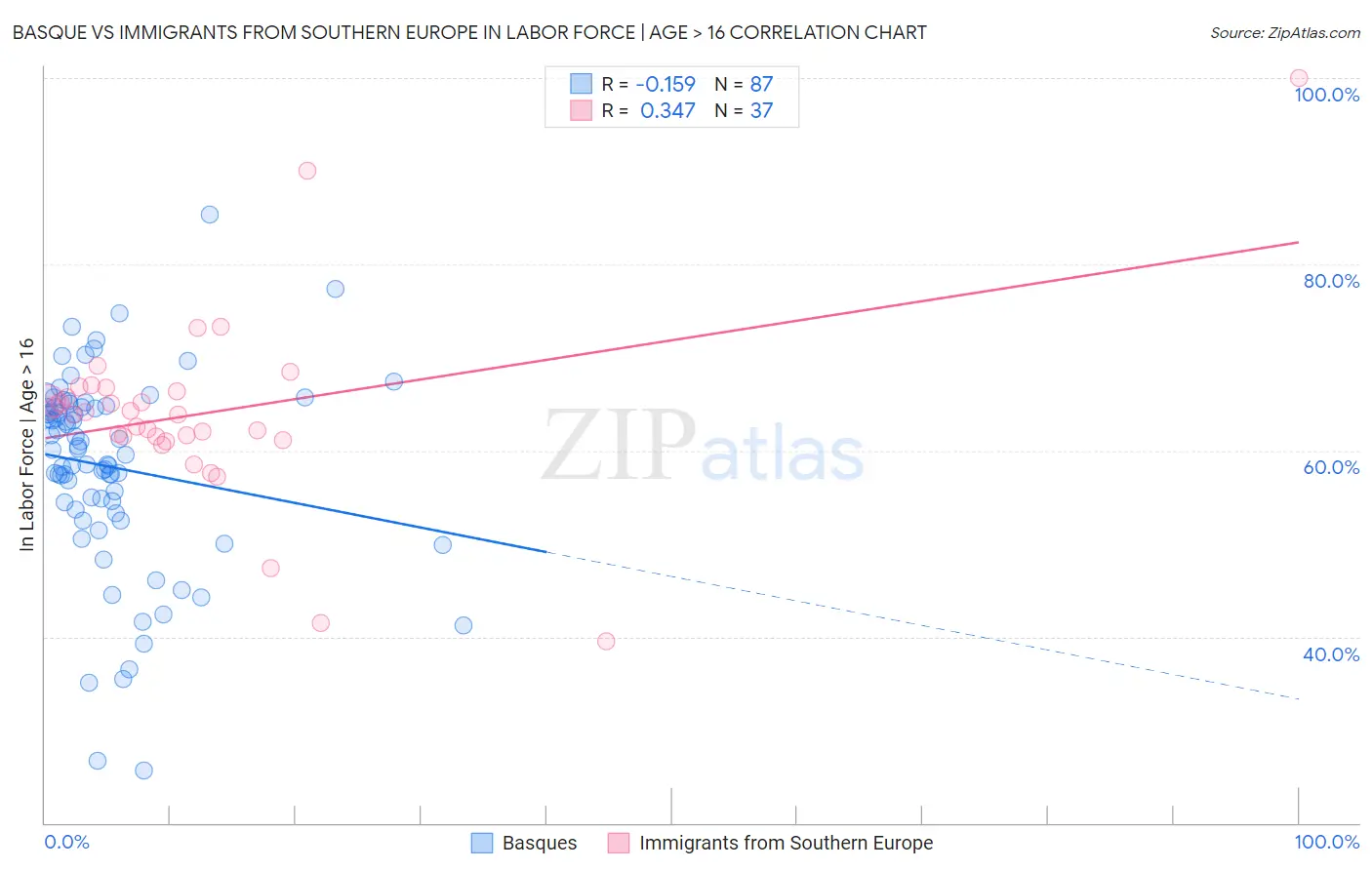 Basque vs Immigrants from Southern Europe In Labor Force | Age > 16
