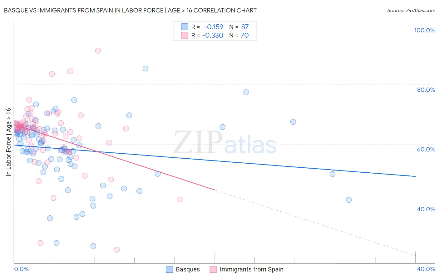 Basque vs Immigrants from Spain In Labor Force | Age > 16