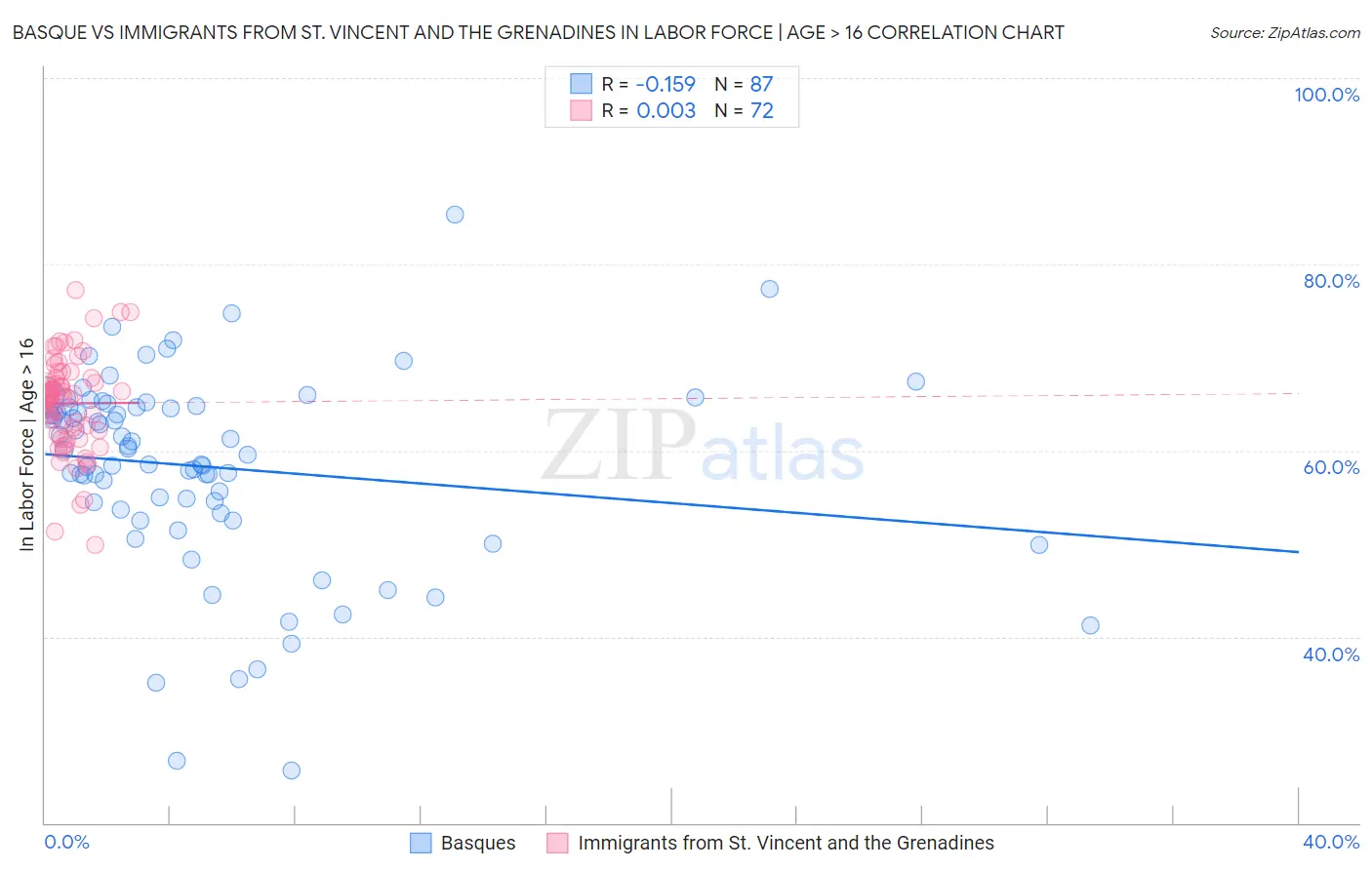 Basque vs Immigrants from St. Vincent and the Grenadines In Labor Force | Age > 16