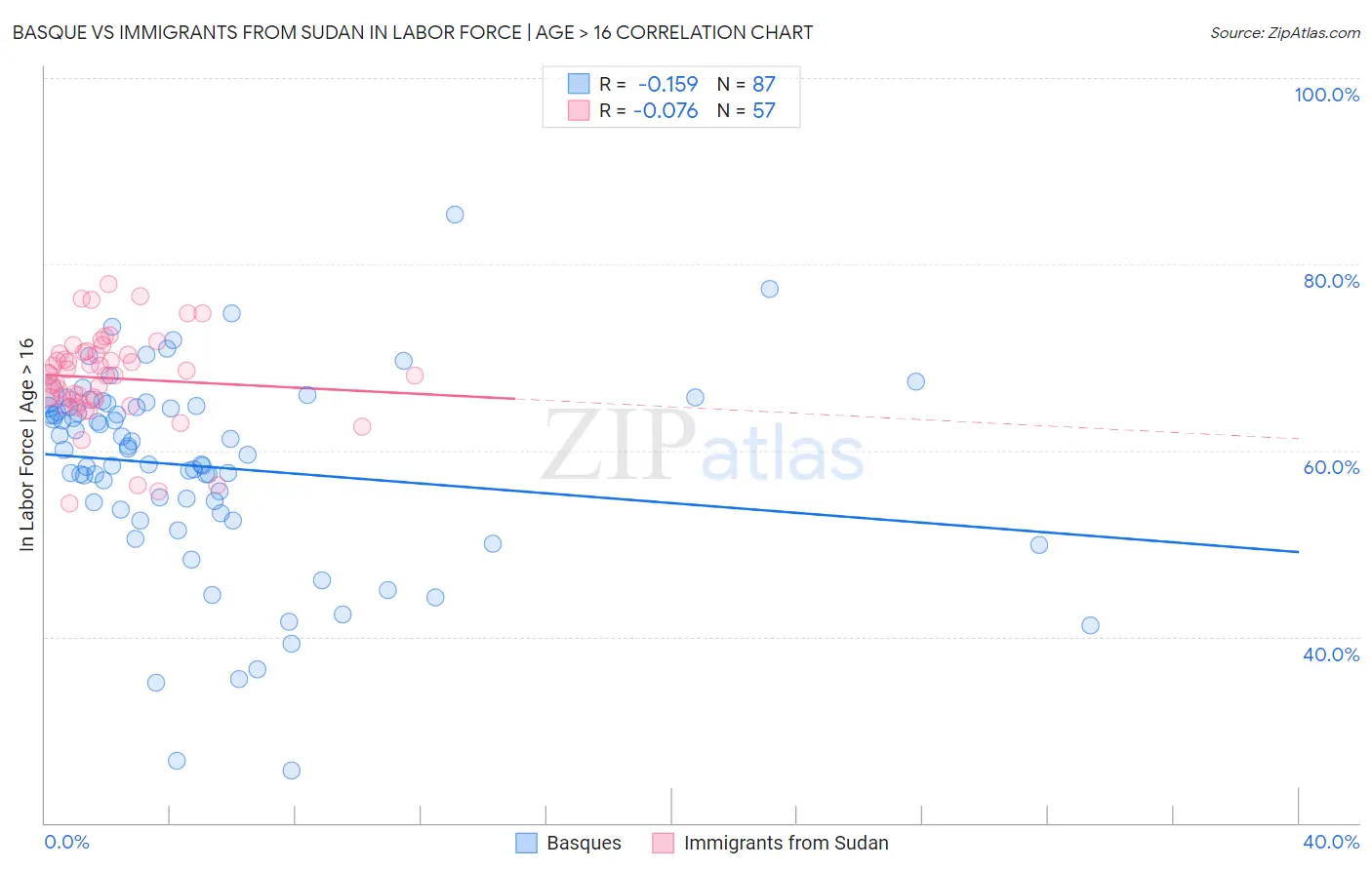 Basque vs Immigrants from Sudan In Labor Force | Age > 16
