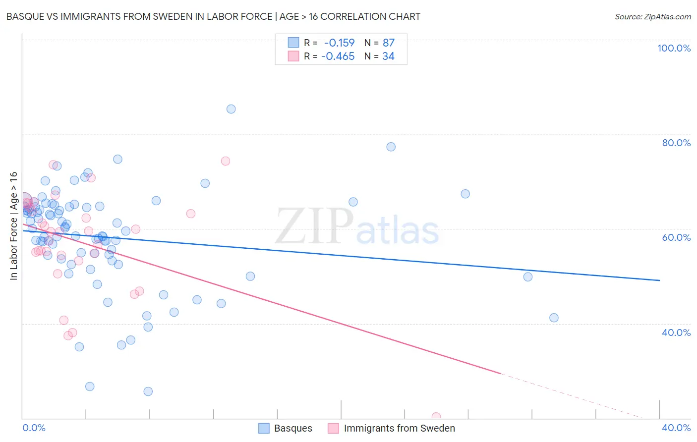 Basque vs Immigrants from Sweden In Labor Force | Age > 16