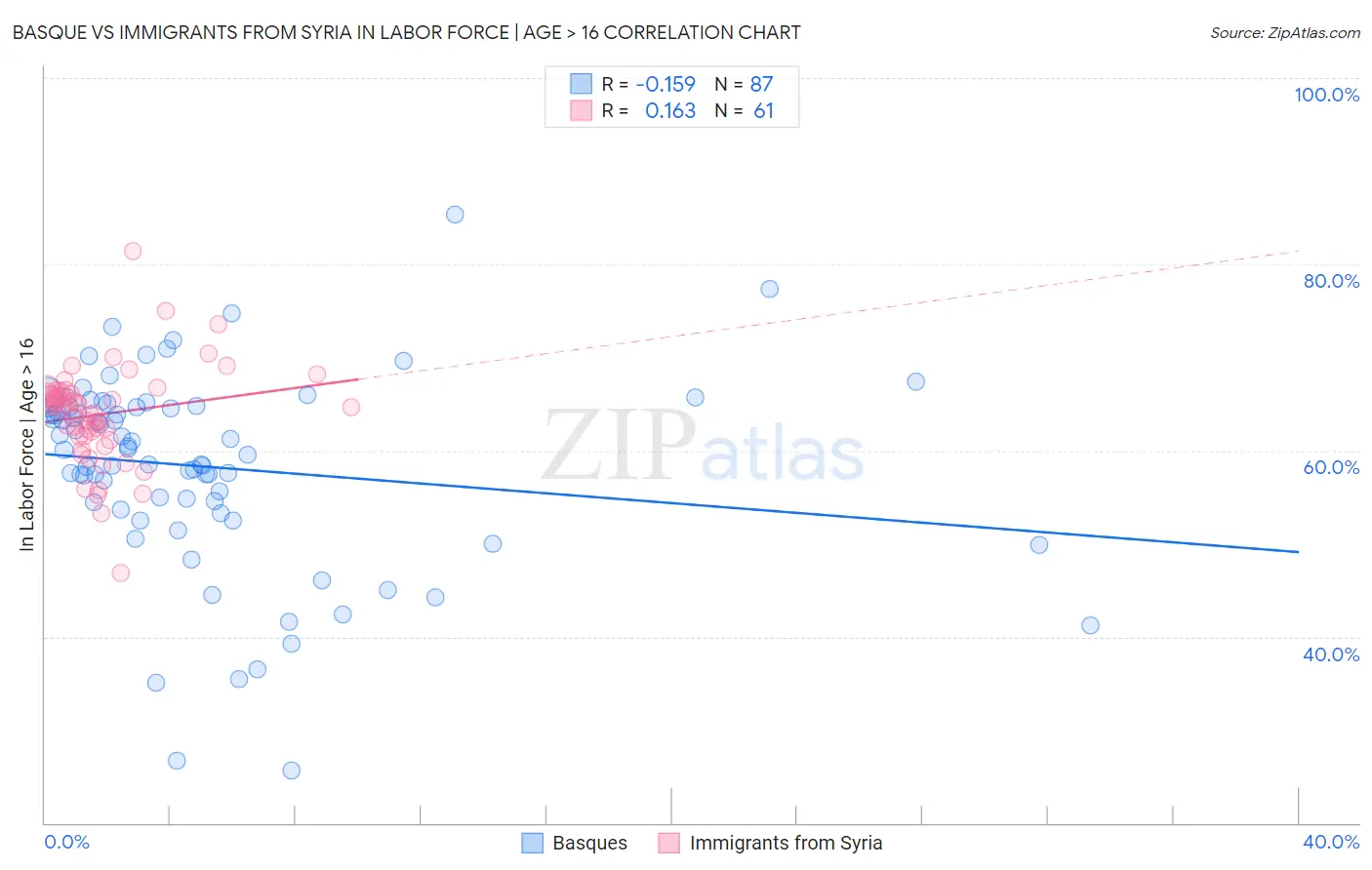 Basque vs Immigrants from Syria In Labor Force | Age > 16