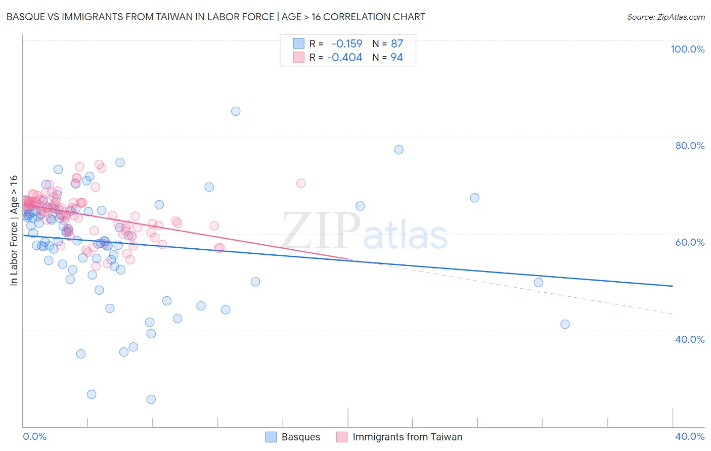 Basque vs Immigrants from Taiwan In Labor Force | Age > 16
