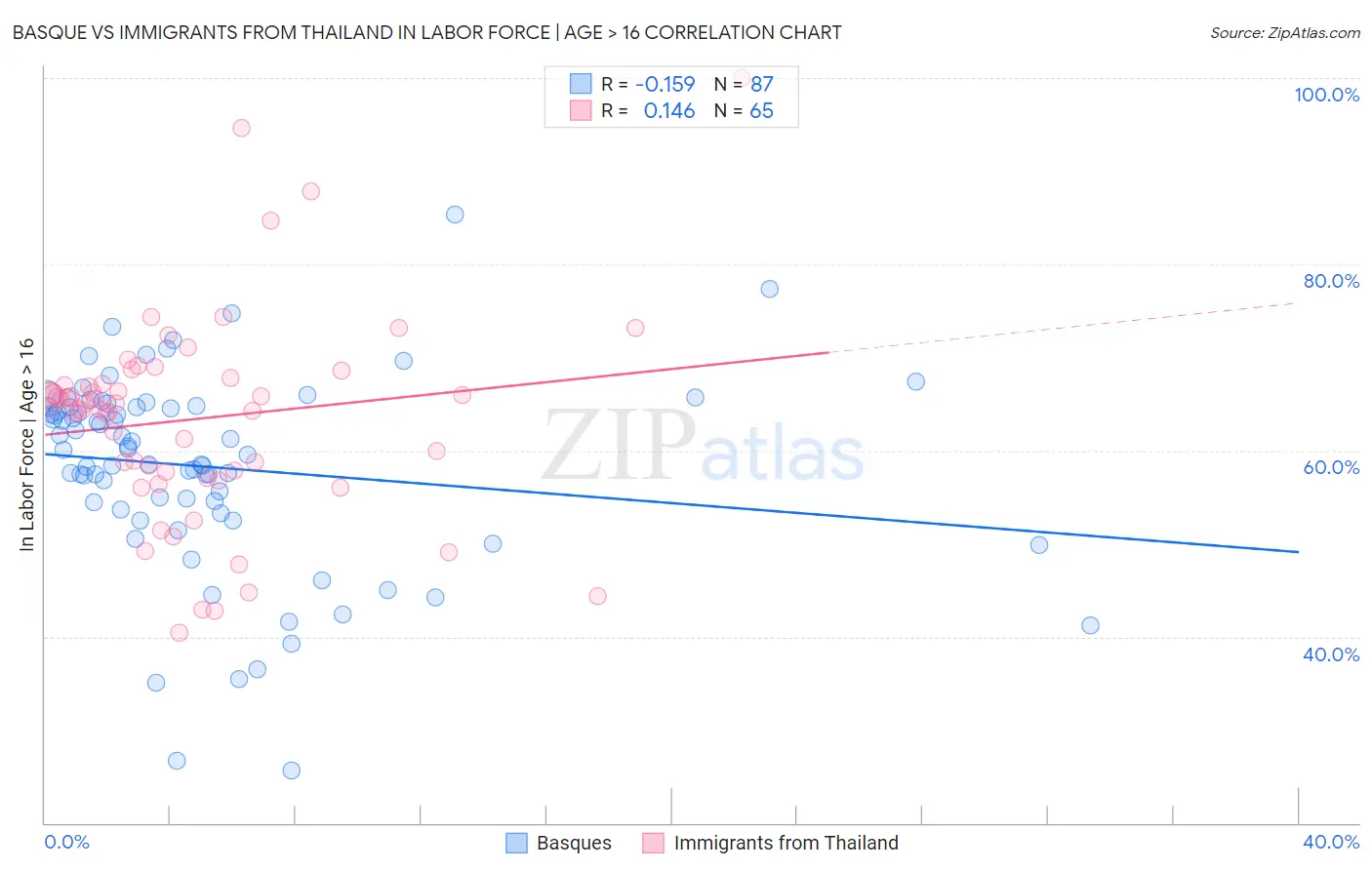 Basque vs Immigrants from Thailand In Labor Force | Age > 16