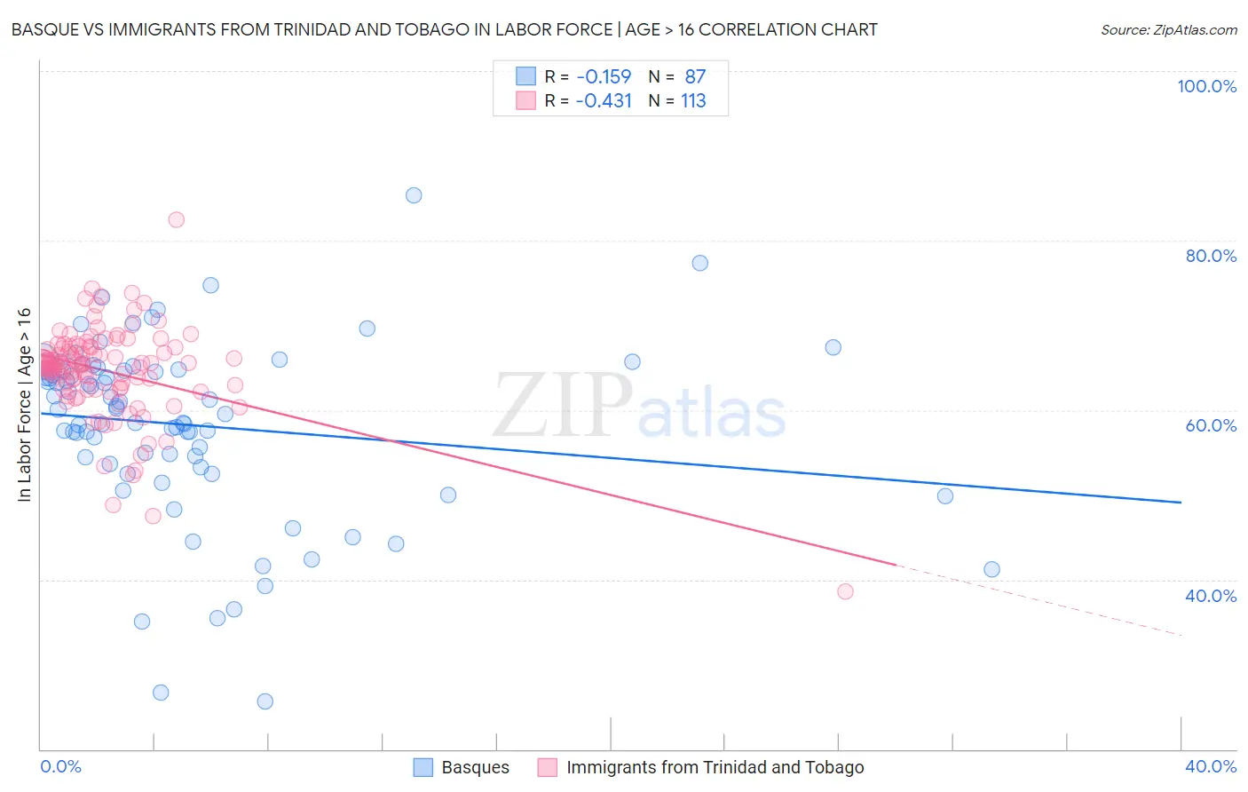 Basque vs Immigrants from Trinidad and Tobago In Labor Force | Age > 16