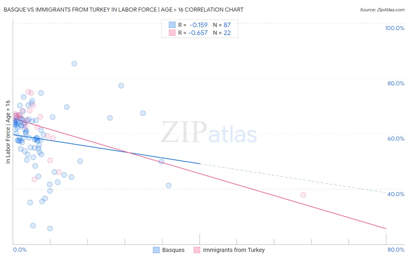 Basque vs Immigrants from Turkey In Labor Force | Age > 16