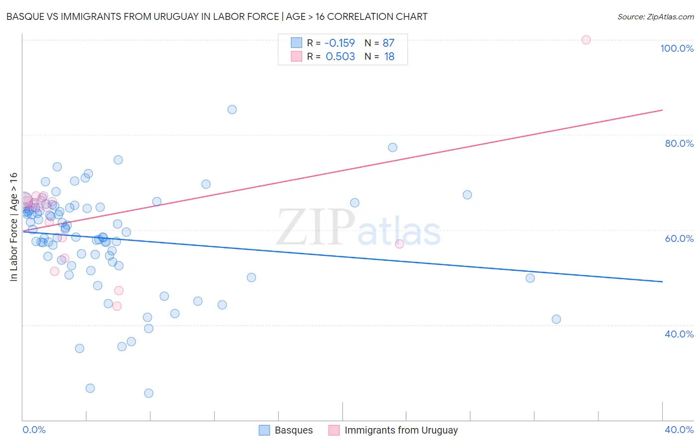 Basque vs Immigrants from Uruguay In Labor Force | Age > 16