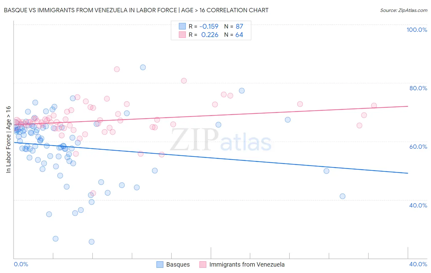 Basque vs Immigrants from Venezuela In Labor Force | Age > 16