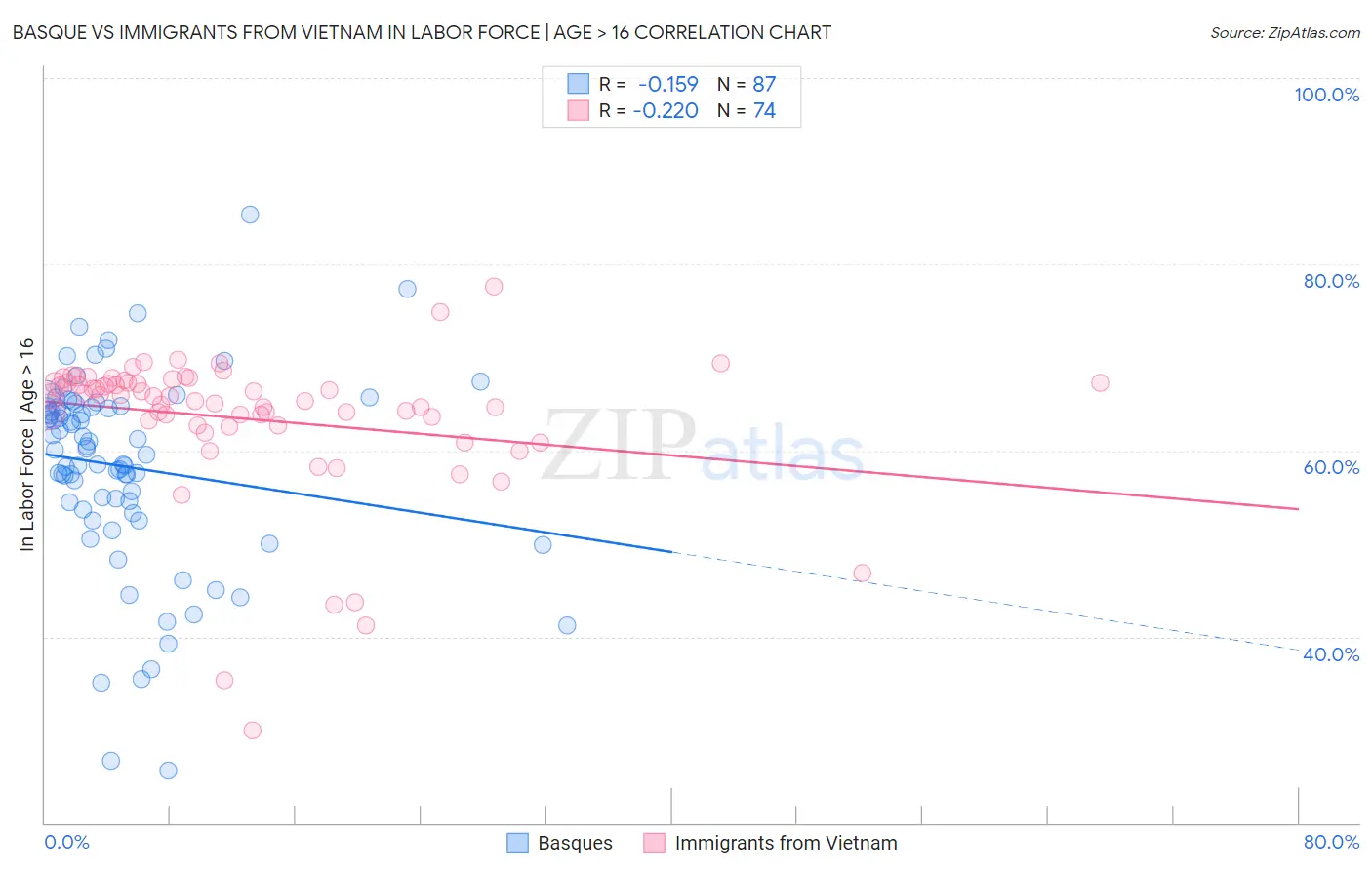 Basque vs Immigrants from Vietnam In Labor Force | Age > 16