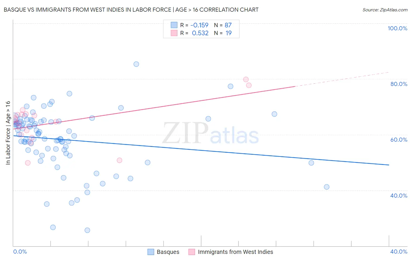 Basque vs Immigrants from West Indies In Labor Force | Age > 16