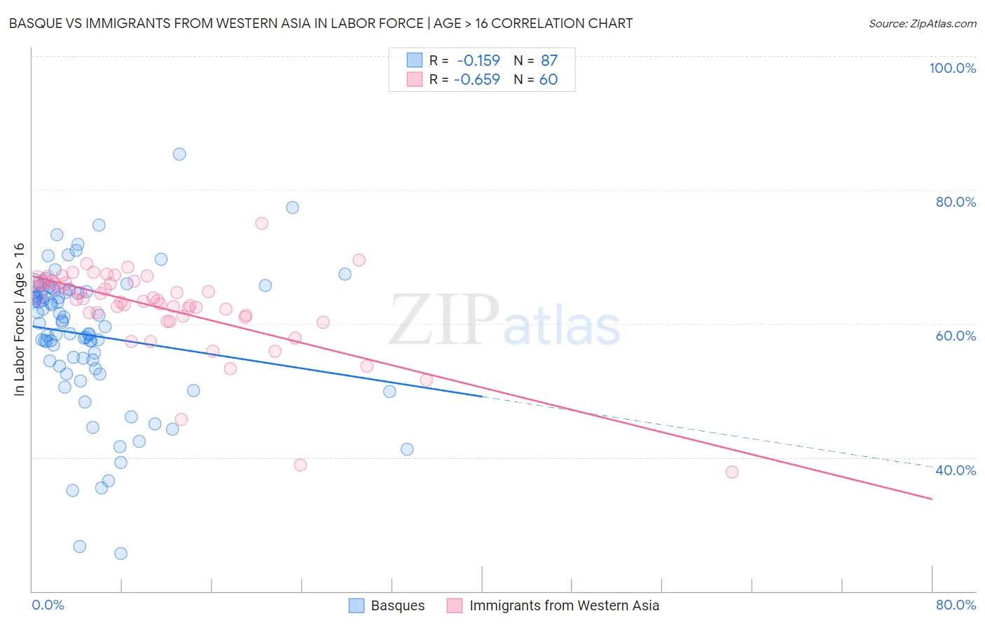 Basque vs Immigrants from Western Asia In Labor Force | Age > 16