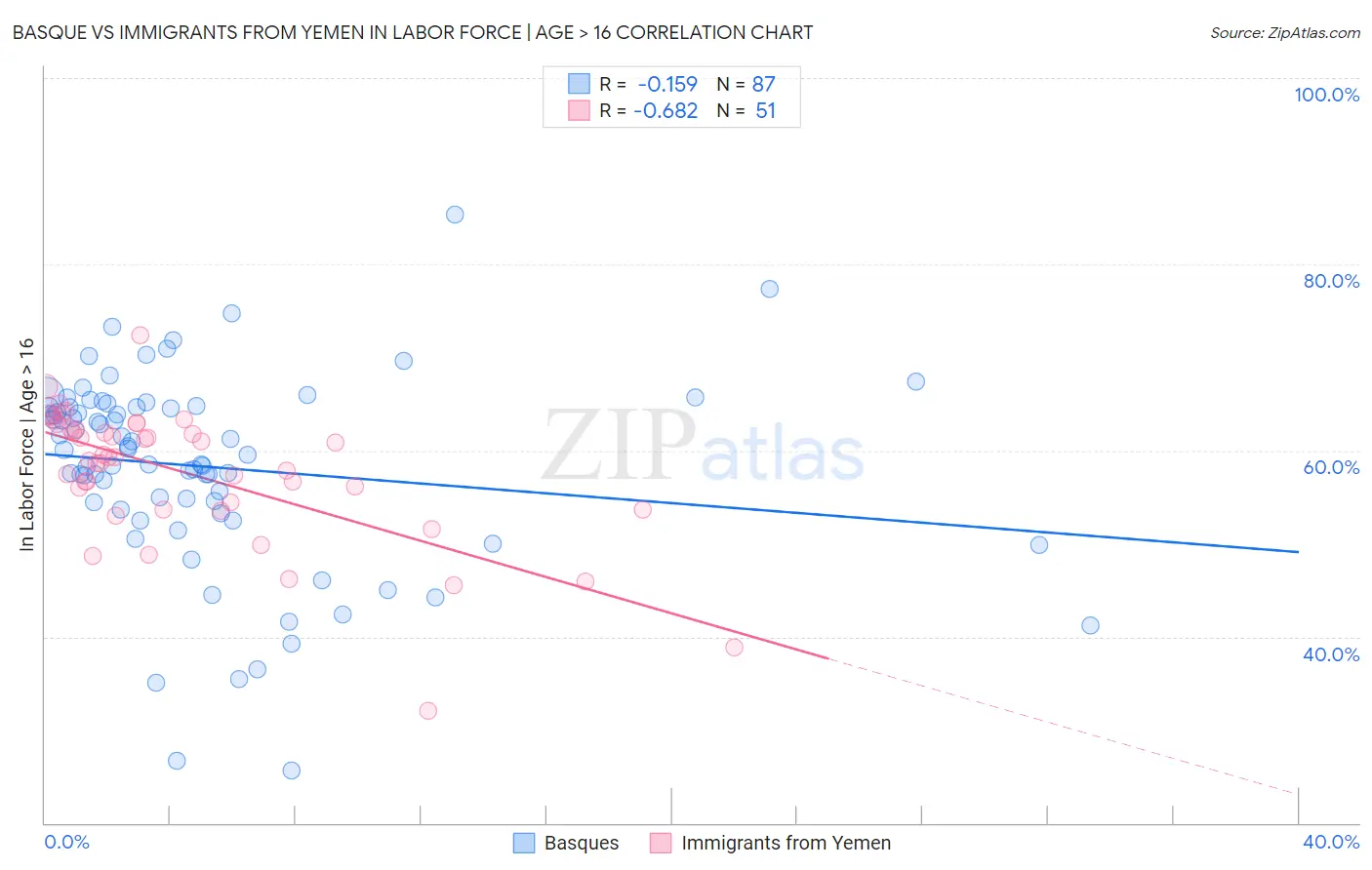 Basque vs Immigrants from Yemen In Labor Force | Age > 16